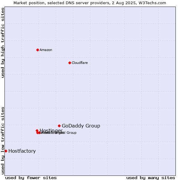 Market position of GoDaddy Group vs. Hostinger vs. Hostfactory