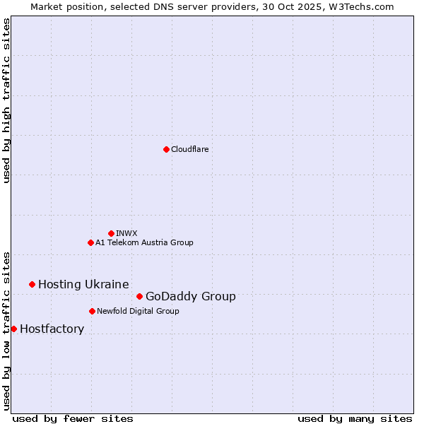 Market position of GoDaddy Group vs. Hosting Ukraine vs. Hostfactory