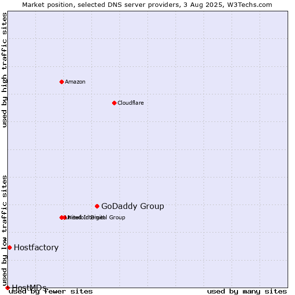 Market position of GoDaddy Group vs. Hostfactory vs. HostMDs
