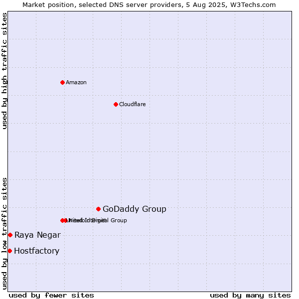 Market position of GoDaddy Group vs. Raya Negar vs. Hostfactory