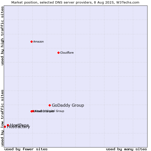 Market position of GoDaddy Group vs. HostPapa vs. Hostfactory