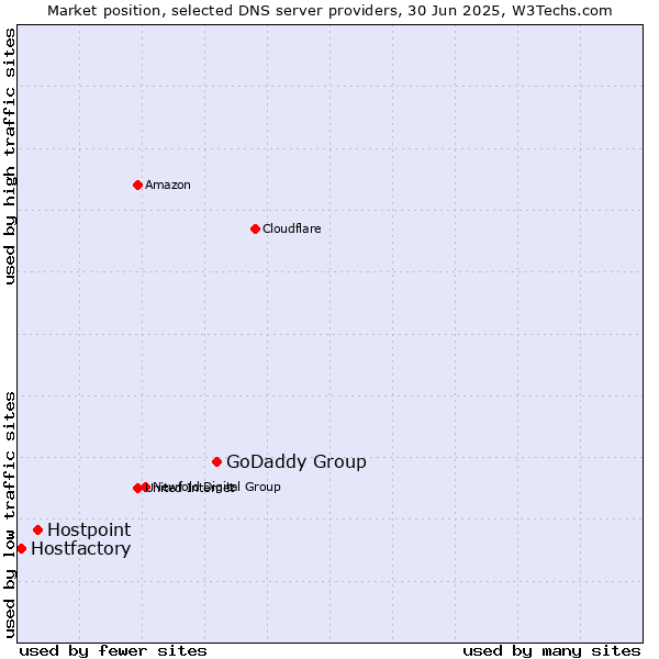 Market position of GoDaddy Group vs. Hostpoint vs. Hostfactory