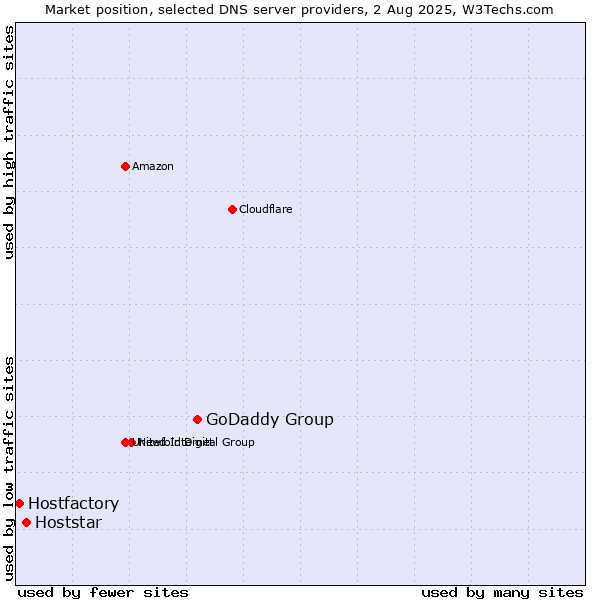 Market position of GoDaddy Group vs. Hoststar vs. Hostfactory