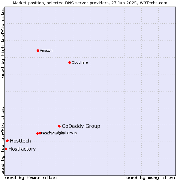 Market position of GoDaddy Group vs. Hosttech vs. Hostfactory