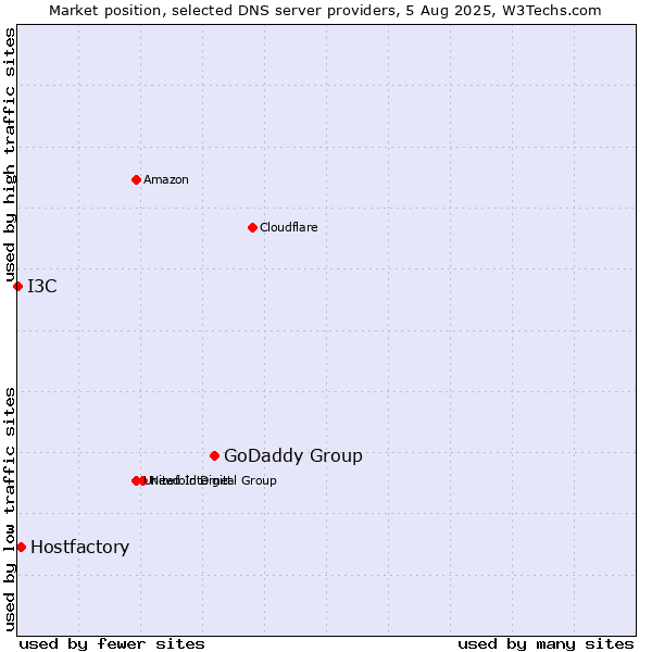 Market position of GoDaddy Group vs. Hostfactory vs. I3C