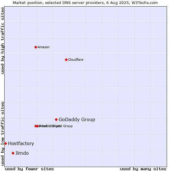 Market position of GoDaddy Group vs. Jimdo vs. Hostfactory