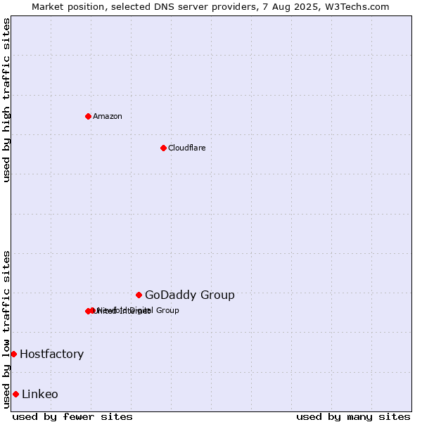Market position of GoDaddy Group vs. Linkeo vs. Hostfactory