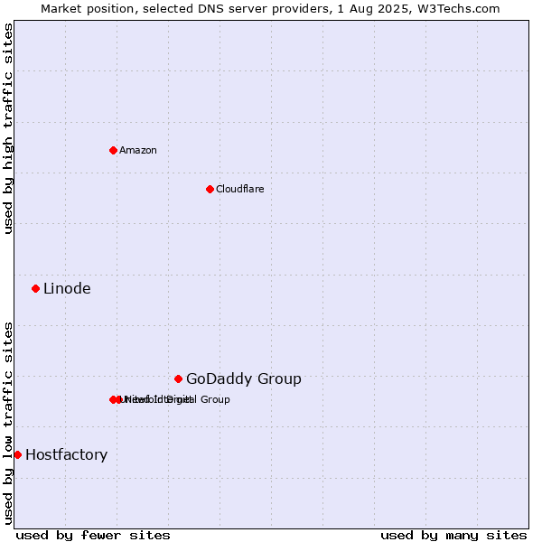 Market position of GoDaddy Group vs. Linode vs. Hostfactory
