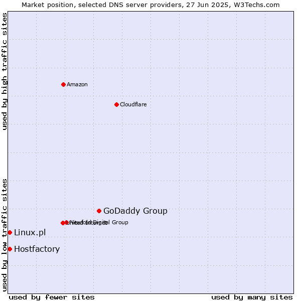 Market position of GoDaddy Group vs. Hostfactory vs. Linux.pl