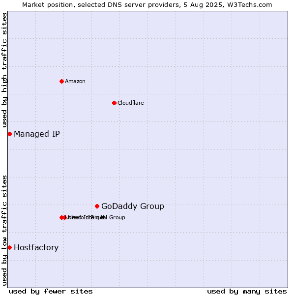 Market position of GoDaddy Group vs. Hostfactory vs. Managed IP