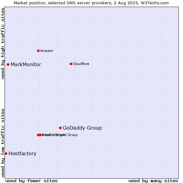 Market position of GoDaddy Group vs. MarkMonitor vs. Hostfactory