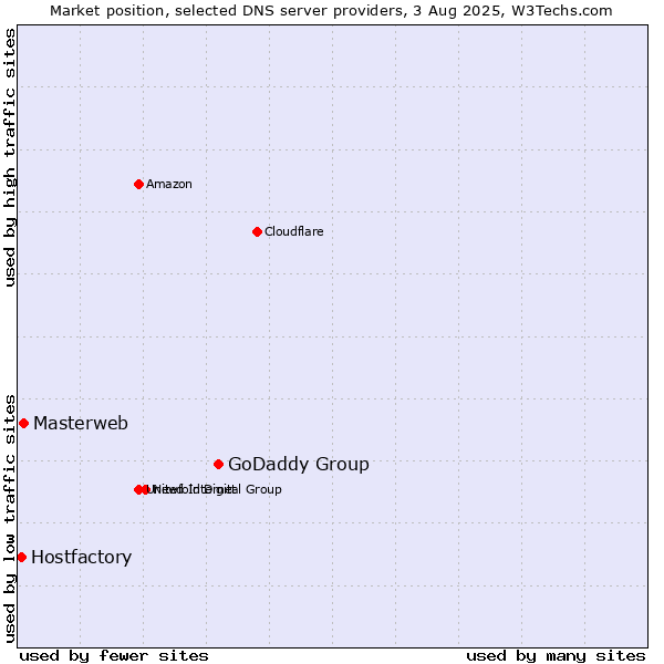 Market position of GoDaddy Group vs. Masterweb vs. Hostfactory