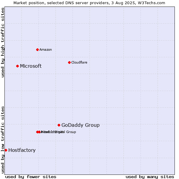 Market position of GoDaddy Group vs. Microsoft vs. Hostfactory