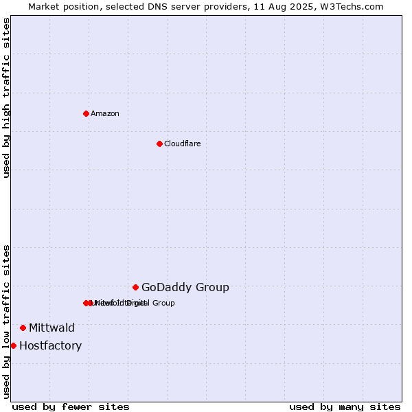 Market position of GoDaddy Group vs. Mittwald vs. Hostfactory