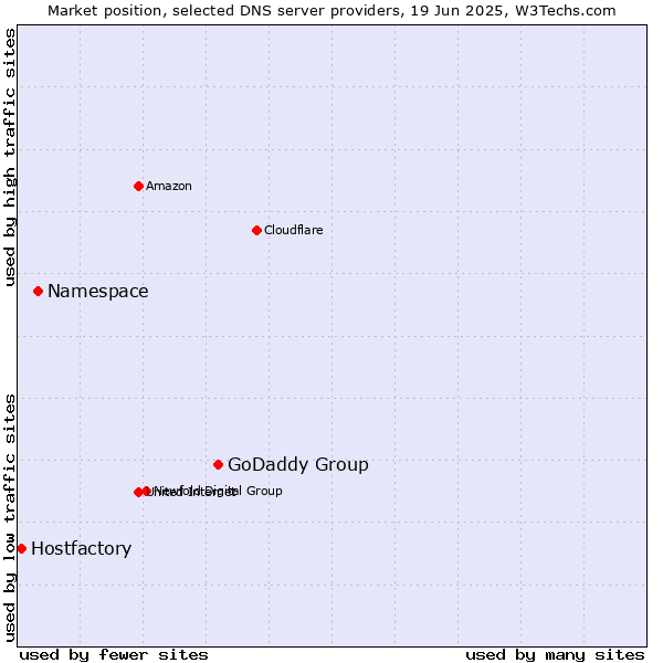 Market position of GoDaddy Group vs. Namespace vs. Hostfactory