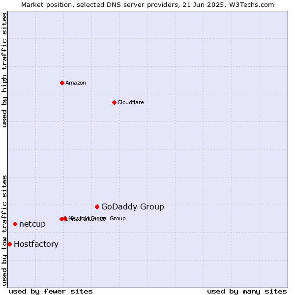 Market position of GoDaddy Group vs. netcup vs. Hostfactory