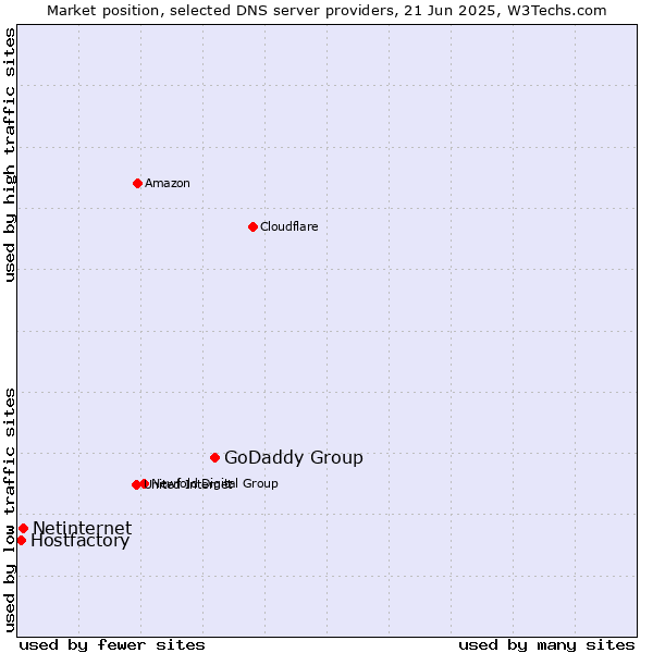 Market position of GoDaddy Group vs. Netinternet vs. Hostfactory