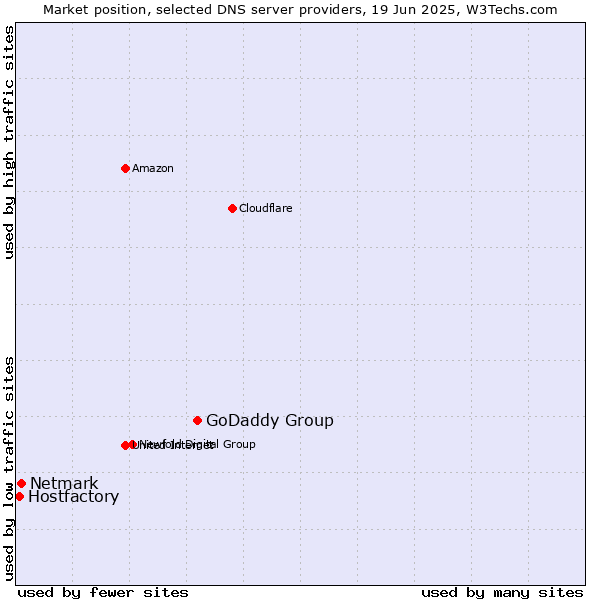 Market position of GoDaddy Group vs. Netmark vs. Hostfactory