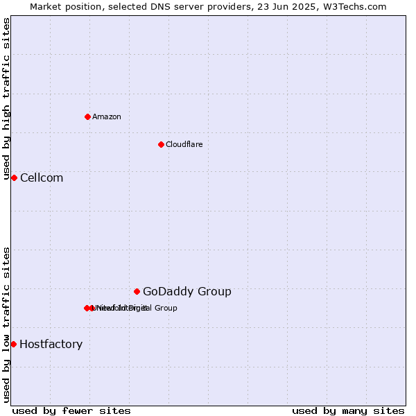 Market position of GoDaddy Group vs. Cellcom vs. Hostfactory