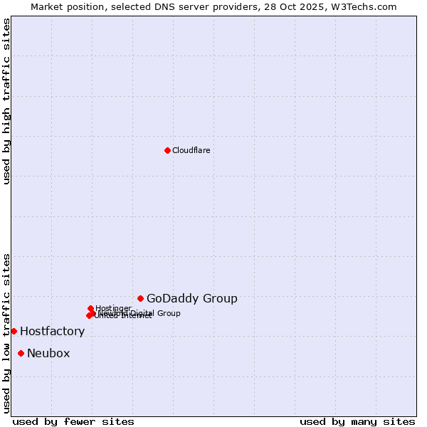 Market position of GoDaddy Group vs. Neubox vs. Hostfactory