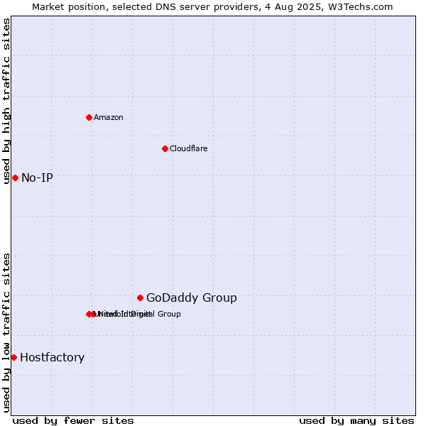 Market position of GoDaddy Group vs. No-IP vs. Hostfactory