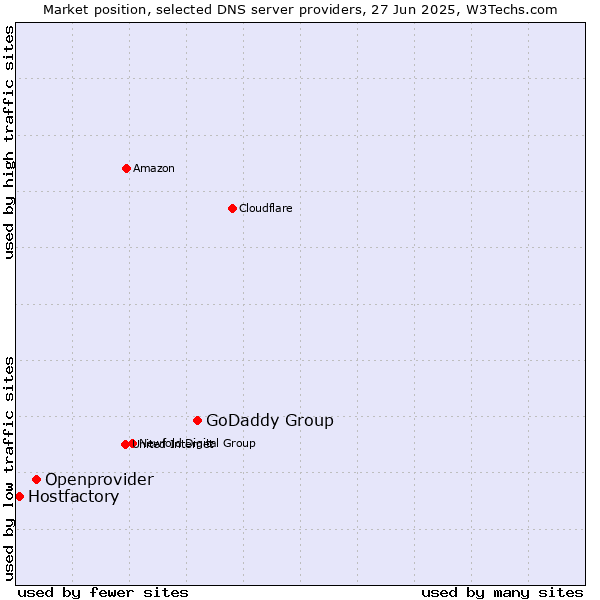 Market position of GoDaddy Group vs. Openprovider vs. Hostfactory