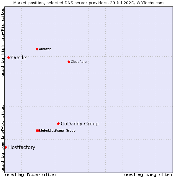 Market position of GoDaddy Group vs. Oracle vs. Hostfactory
