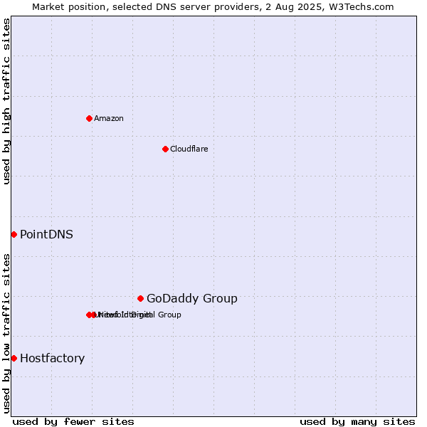 Market position of GoDaddy Group vs. PointDNS vs. Hostfactory