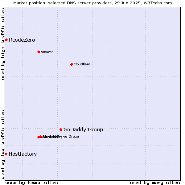 Market position of GoDaddy Group vs. RcodeZero vs. Hostfactory