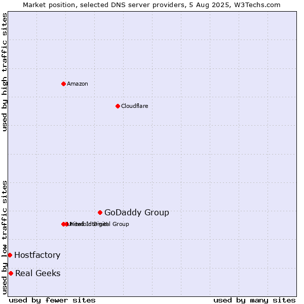 Market position of GoDaddy Group vs. Real Geeks vs. Hostfactory