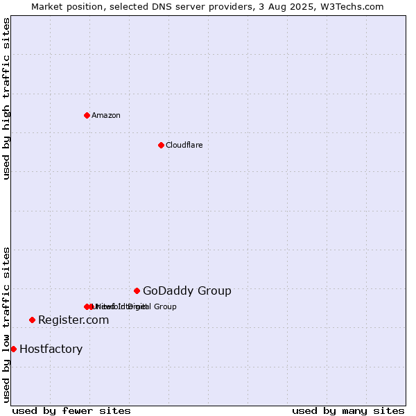Market position of GoDaddy Group vs. Register.com vs. Hostfactory