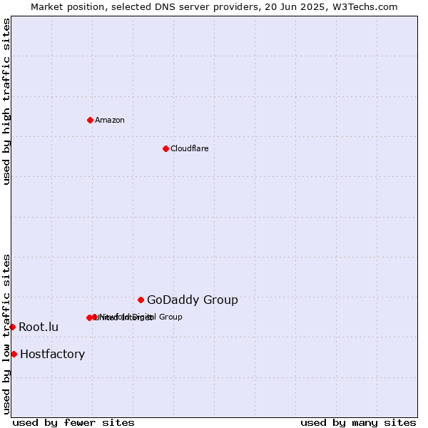 Market position of GoDaddy Group vs. Hostfactory vs. Root.lu