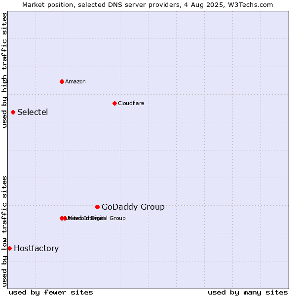 Market position of GoDaddy Group vs. Selectel vs. Hostfactory