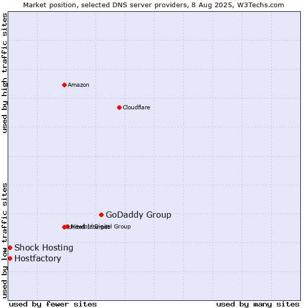 Market position of GoDaddy Group vs. Hostfactory vs. Shock Hosting