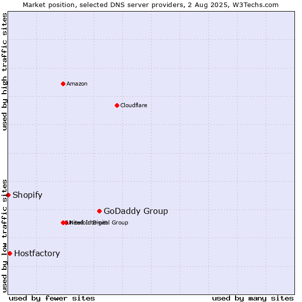 Market position of GoDaddy Group vs. Hostfactory vs. Shopify