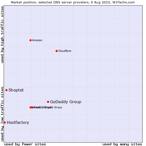 Market position of GoDaddy Group vs. Shoptet vs. Hostfactory