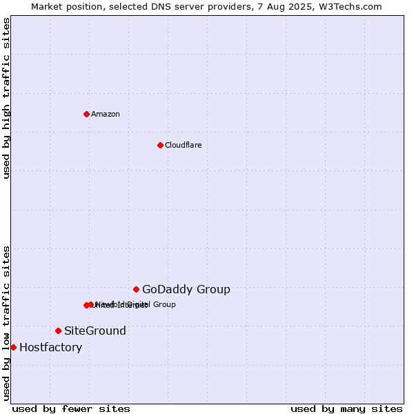 Market position of GoDaddy Group vs. SiteGround vs. Hostfactory