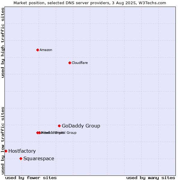 Market position of GoDaddy Group vs. Squarespace vs. Hostfactory