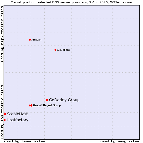Market position of GoDaddy Group vs. StableHost vs. Hostfactory