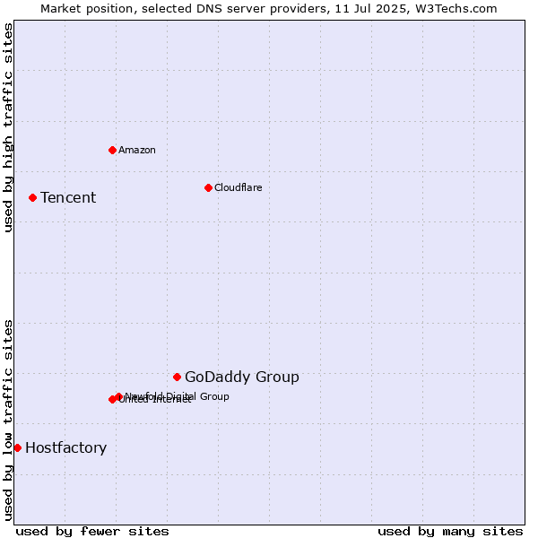 Market position of GoDaddy Group vs. Tencent vs. Hostfactory