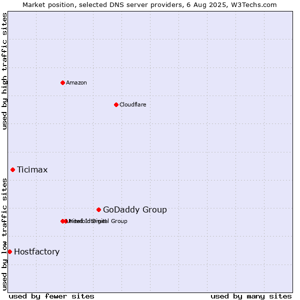 Market position of GoDaddy Group vs. Ticimax vs. Hostfactory