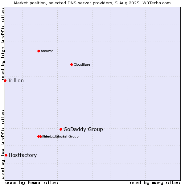 Market position of GoDaddy Group vs. Hostfactory vs. Trillion