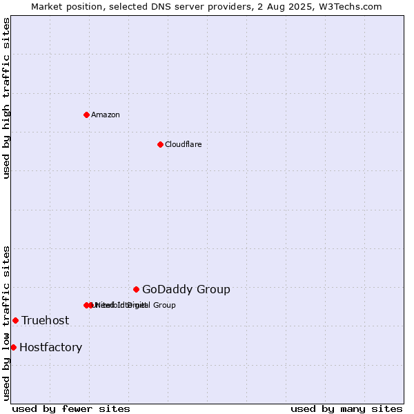 Market position of GoDaddy Group vs. Truehost vs. Hostfactory