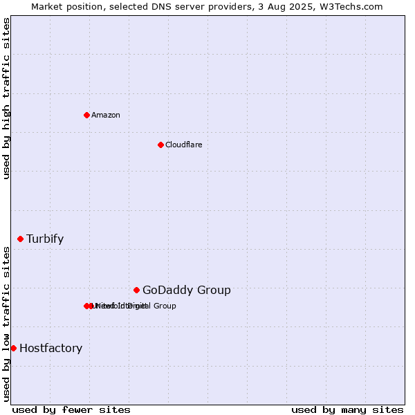Market position of GoDaddy Group vs. Turbify vs. Hostfactory
