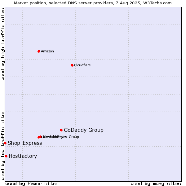 Market position of GoDaddy Group vs. Hostfactory vs. Shop-Express