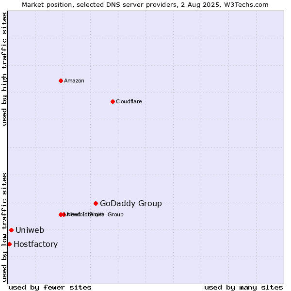 Market position of GoDaddy Group vs. Uniweb vs. Hostfactory