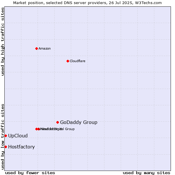 Market position of GoDaddy Group vs. UpCloud vs. Hostfactory
