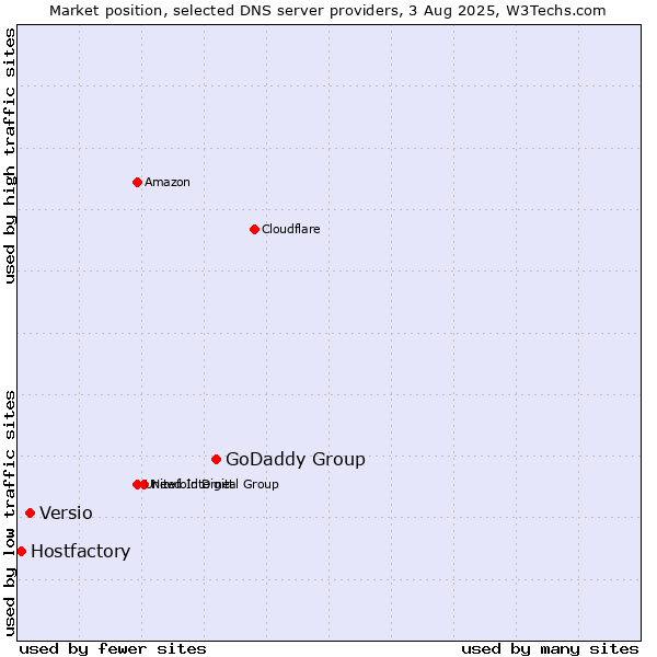 Market position of GoDaddy Group vs. Versio vs. Hostfactory