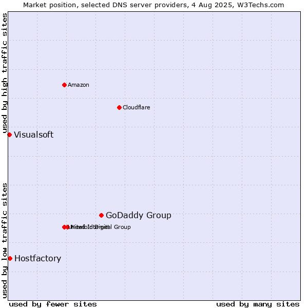 Market position of GoDaddy Group vs. Hostfactory vs. Visualsoft