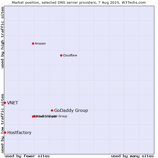 Market position of GoDaddy Group vs. Hostfactory vs. VNET